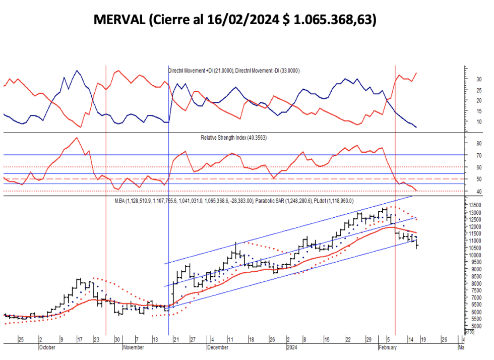 Indices bursátiles - MERVAL al 16 de febrero 2024
