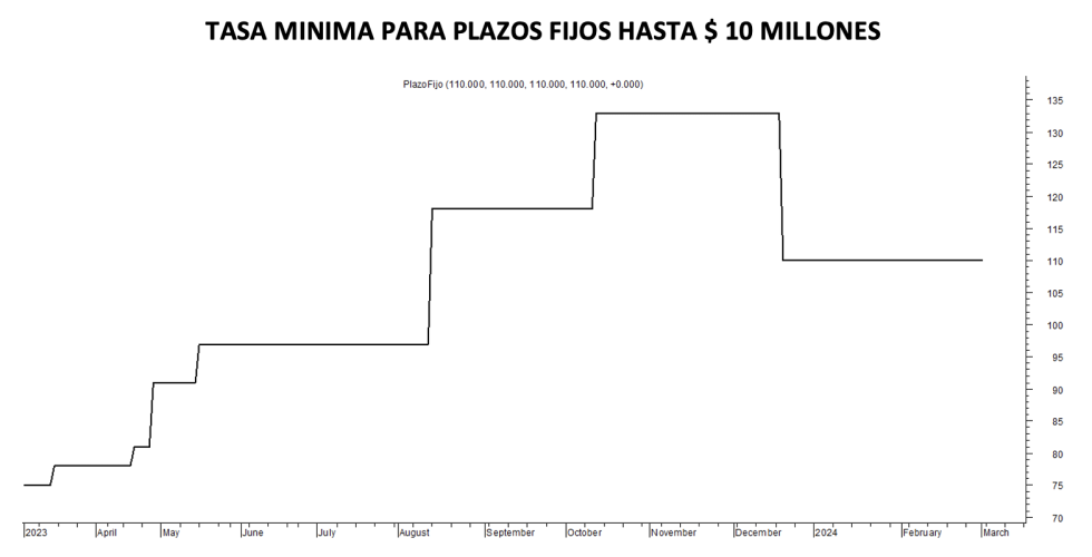 Tasa mínima de plazos fijos al 1 de marzo 2024