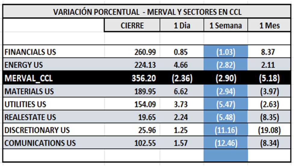 Indices bursátiles - MERVAL por sectores al 1 de marzo 2024