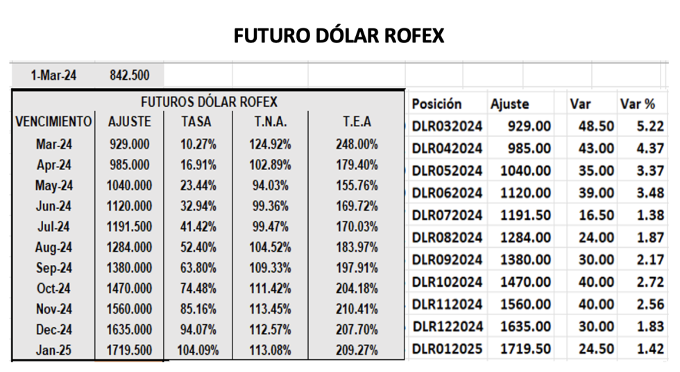 Evolución de las cotizaciones del dólar al 1 de marzo 2024