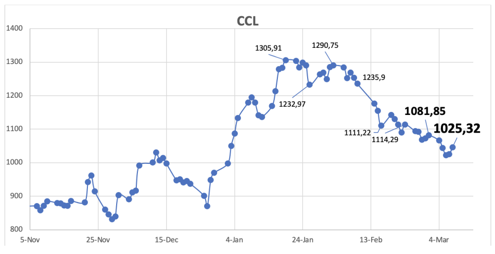 Evolución de las cotizaciones del dólar al 8 de marzo 2024