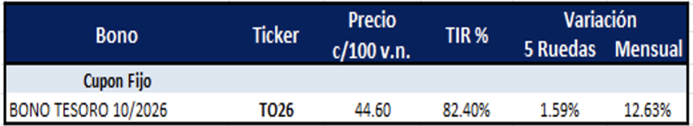 Bonos argentinos en pesos al 8 de marzo 2024