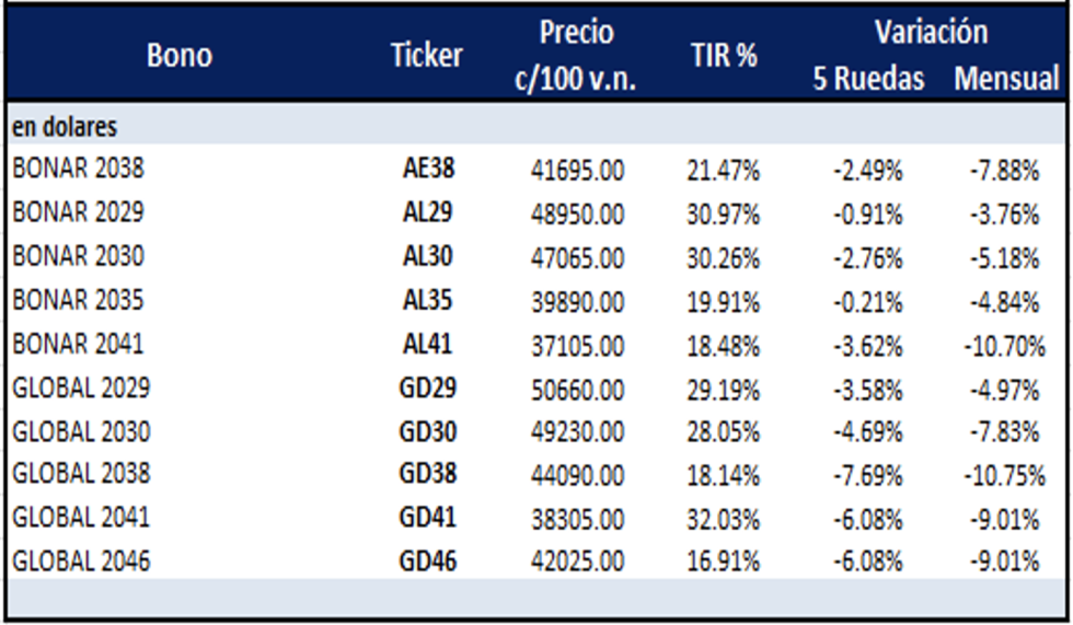 Bonos argentinos en dólares al 8 de marzo 2024