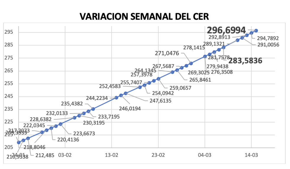 Variación del índice CER al 15 de marzo 2024