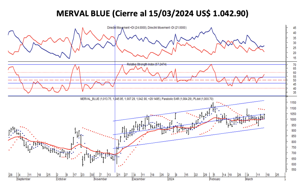 Indices Bursátiles - MERVAL blue al 15 de marzo 2024