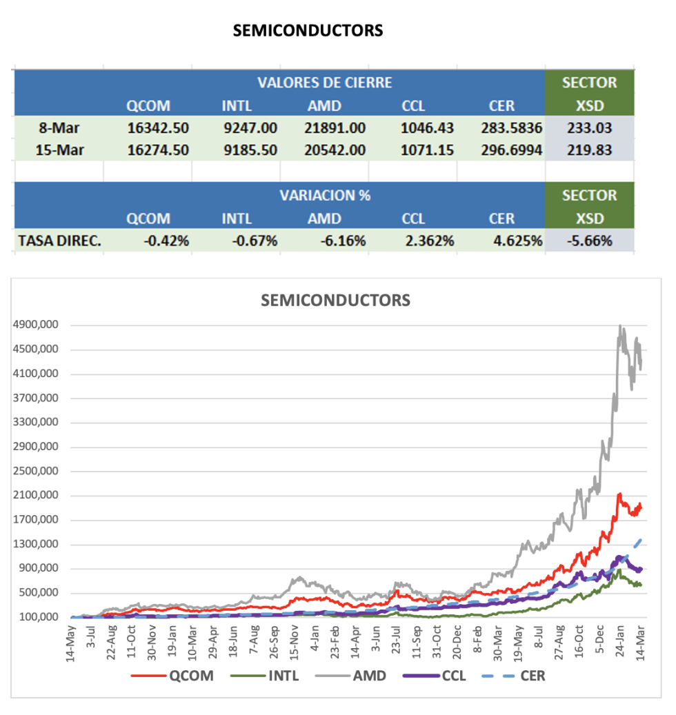CEDEARS - Evolución semanal al 15 de marzo 2024
