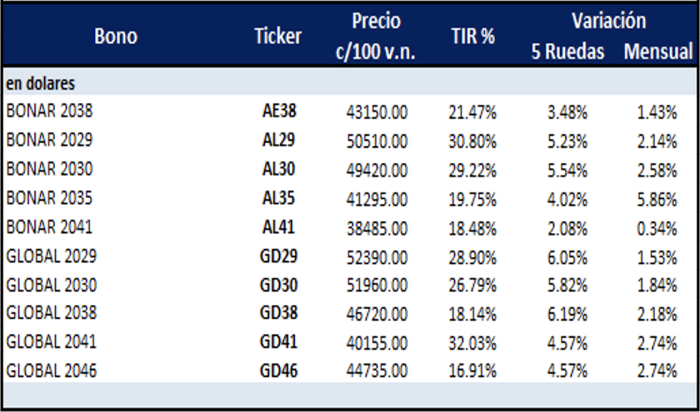 Bonos Argentinos en dólares al 15 de marzo 2024