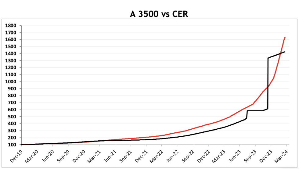 Evolución de las cotizaciones del dolar al 22 de marzo 2024