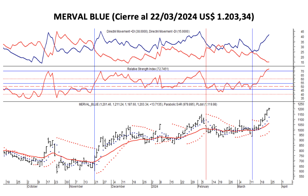 Indices Bursátiles - MERVAL blue al 22 de marzo 2024