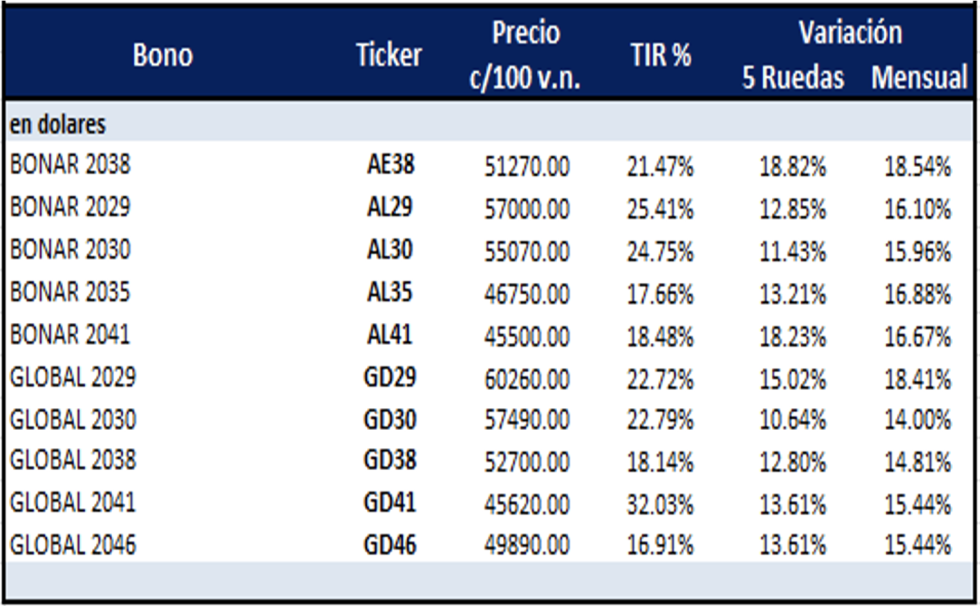 Bonos Argentinos en dólares al 22 de marzo 2024