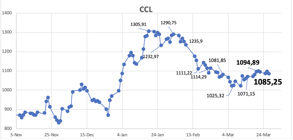 Evolución de las cotizaciones del dólar al 27 de marzo 2024