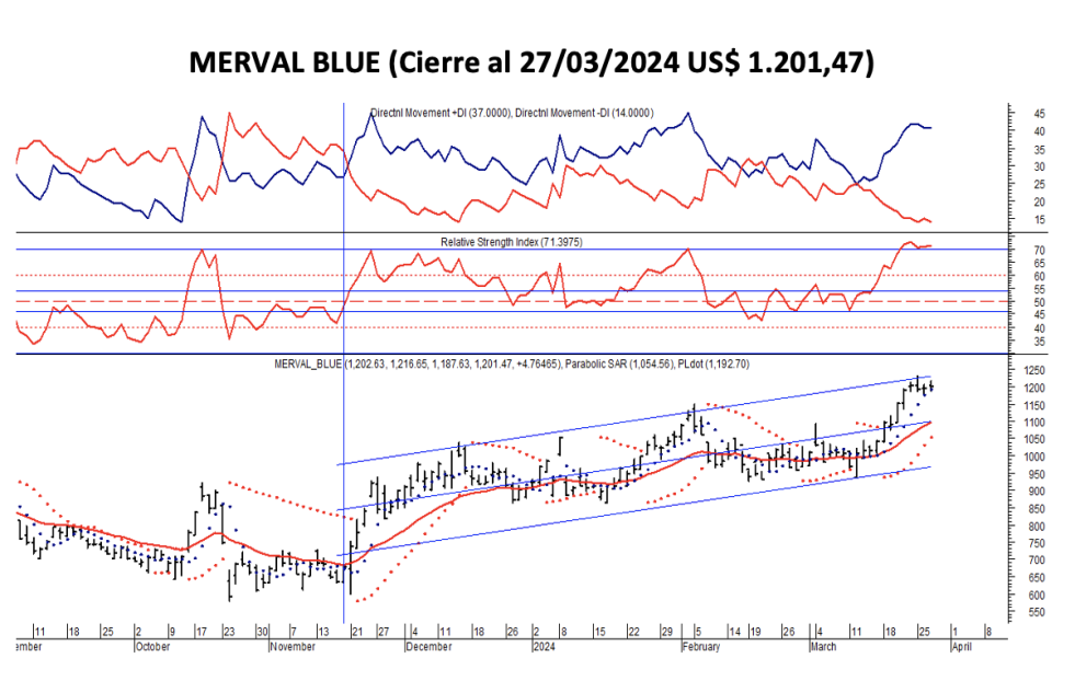 Indices Bursátiles - MERVAL blue al 27 de marzo 2024