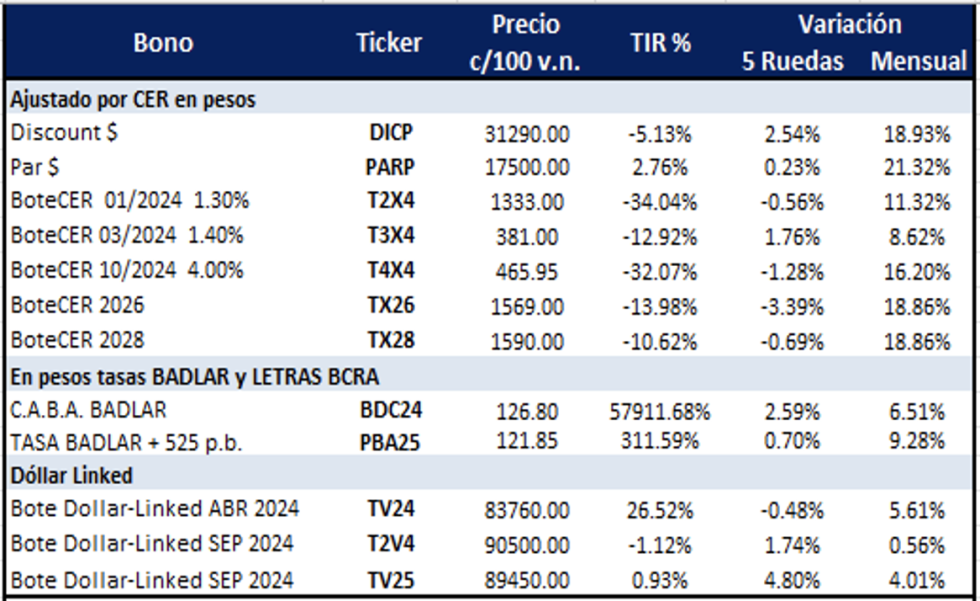 Bonos Argentinos en pesos al 27 de marzo 2024