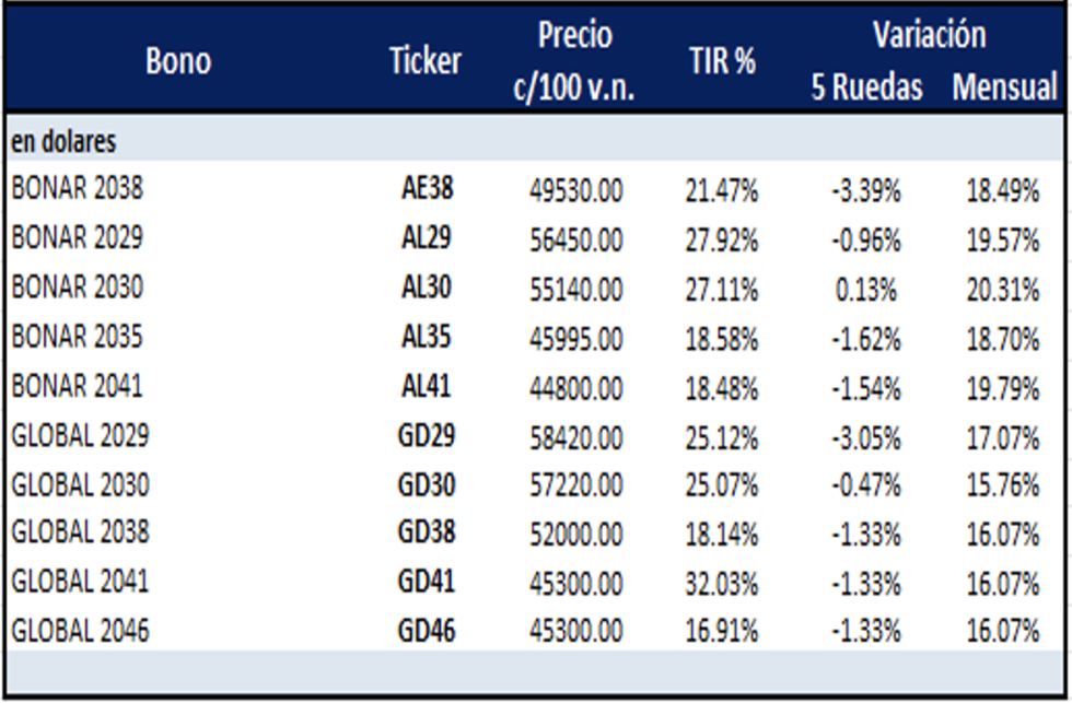 Bonos Argentinos en dólares al 27 de marzo 2024
