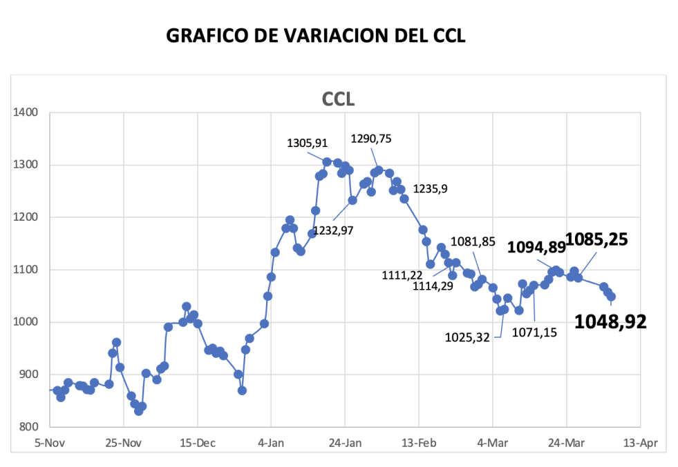 Variación semanal del índice CCL al 5 de abril 2024