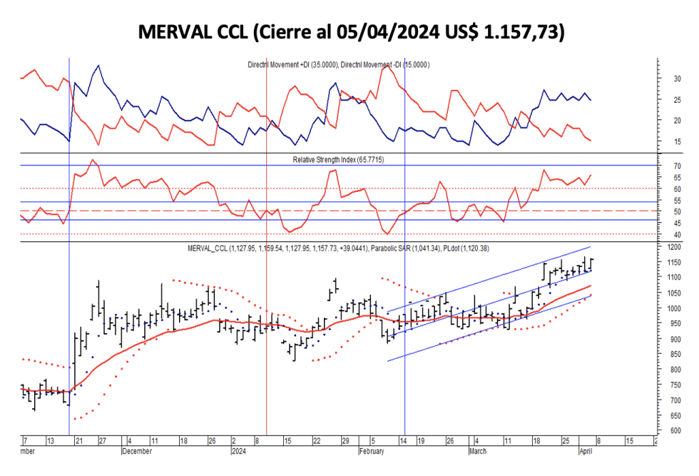 Indices bursátiles - MERVAL CCL al 5 de abril 2024
