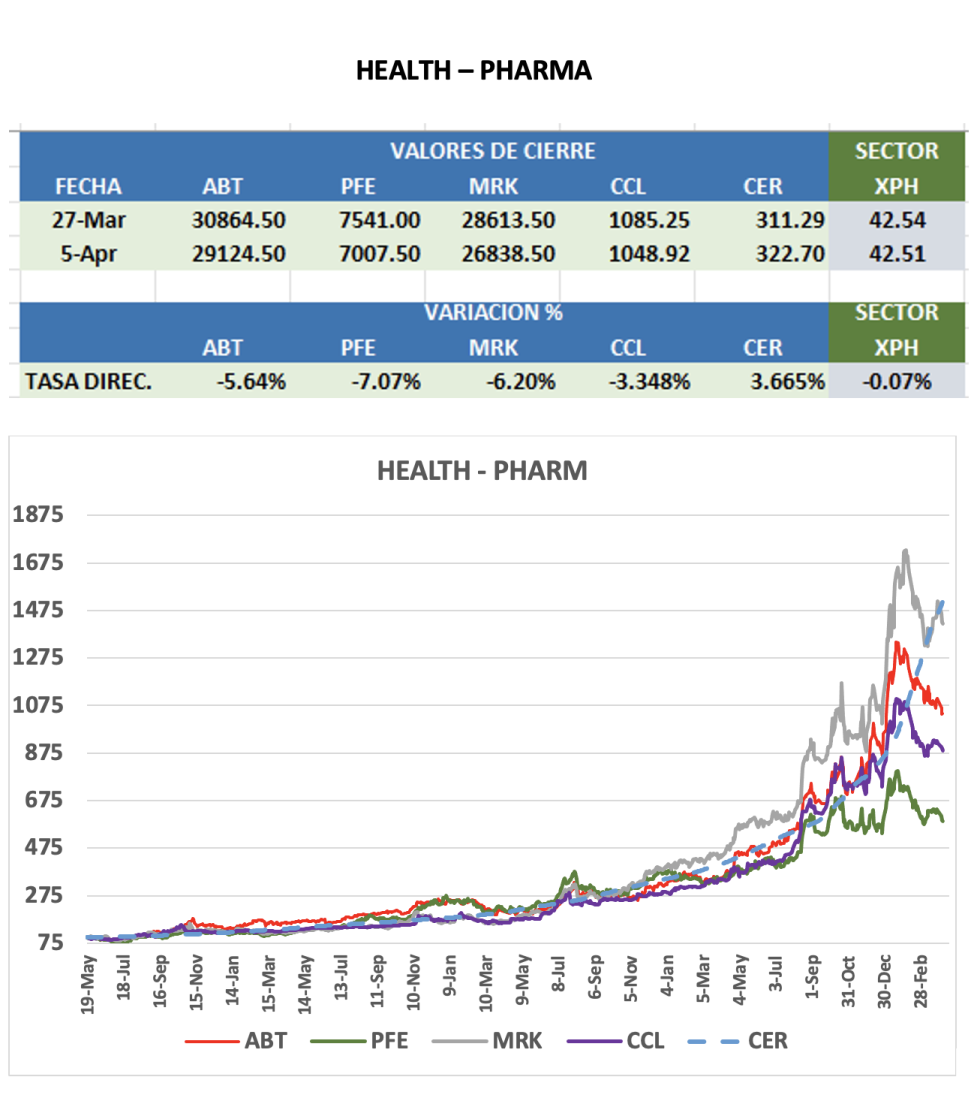 CEDEARS - Evolución semanal al 5 de abril 2024