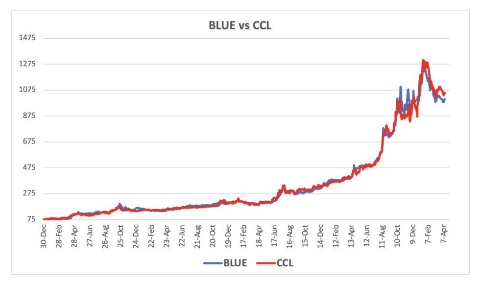 Evolución de las cotizaciones del dólar al 12 de abril 2024