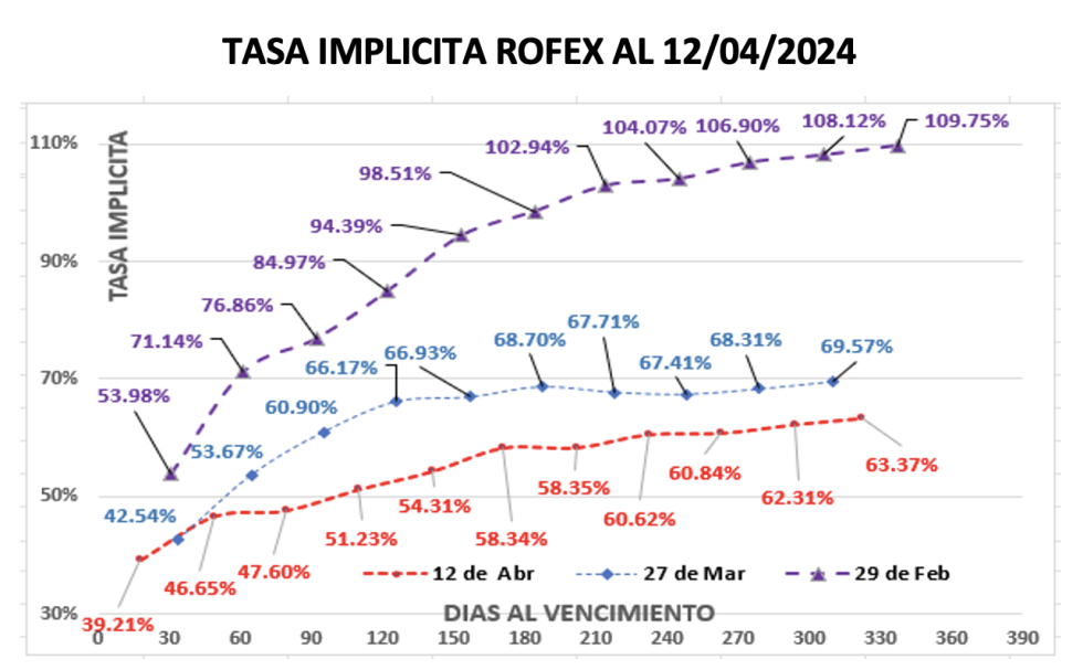 Evolución de las cotizaciones del dólar al 12 de abril 2024