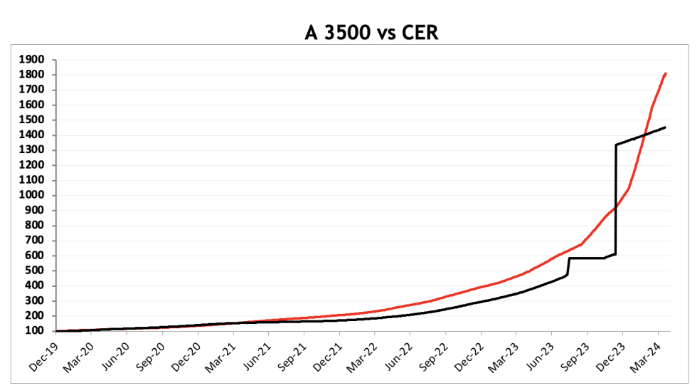 Evolución de las cotizaciones del dólar al 19 de abril 2024