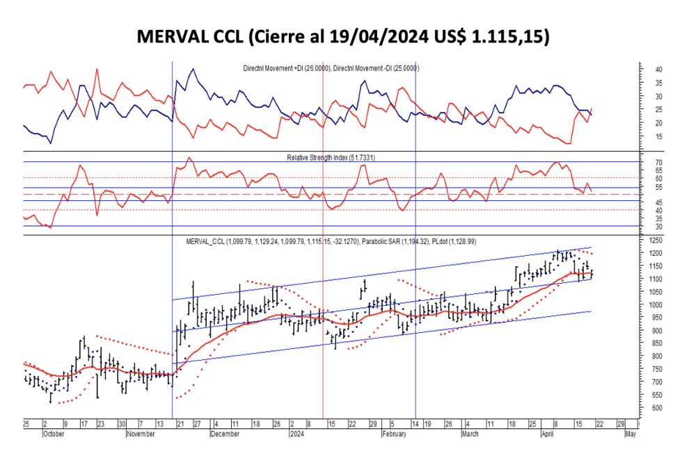 Indices Bursátiles - Merval CCL al 19 de abril 2024