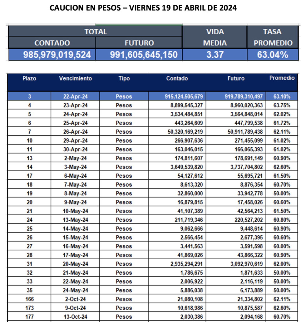 Cauciones bursátiles en pesos al al 19 de abril 2024