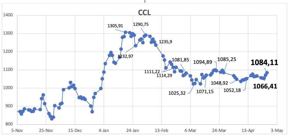 Evolución de las cotizaciones del dólar al 26 de abril 2024