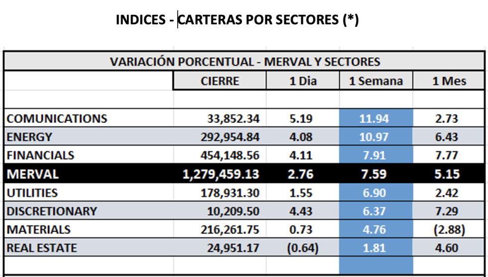 Indices Bursátiles - MERVAL por sectores al 26 de abril 2024