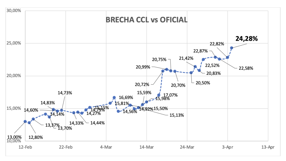 Evolución de las cotizaciones del dólar al 4 de abril 2025