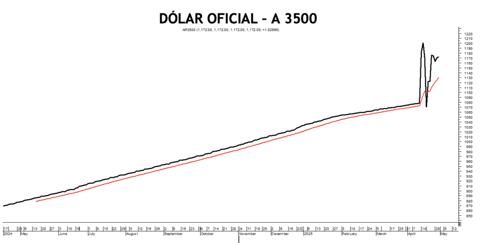 Evolución de las cotizaciones del dólar al 30 de abril 2025