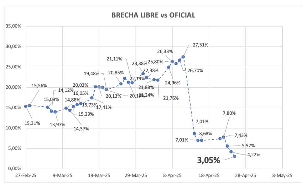 Evolución de las cotizaciones del dólar al 30 de abril 2025