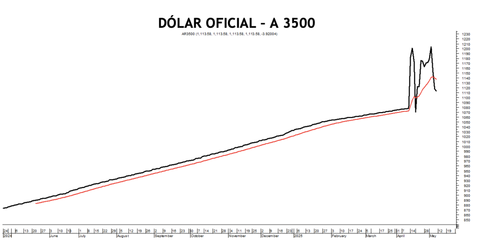 Evolución de las cotizaciones del dólar al 9 de mayo 2025