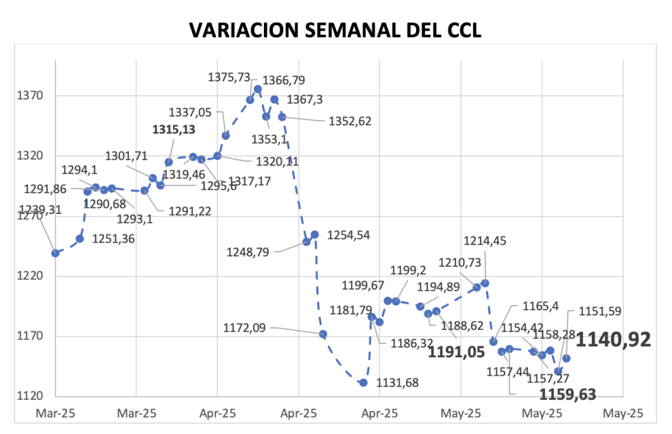Variación semanal del índice CCL al 15 de mayo 2025