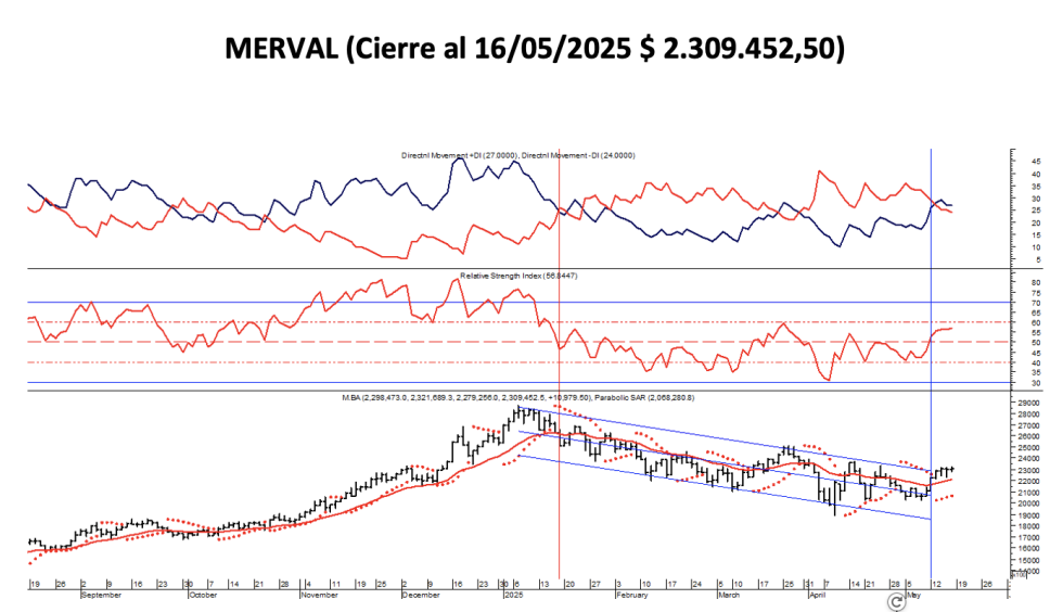 Indices Bursátiles - MERVAL al 15 de mayo 2025