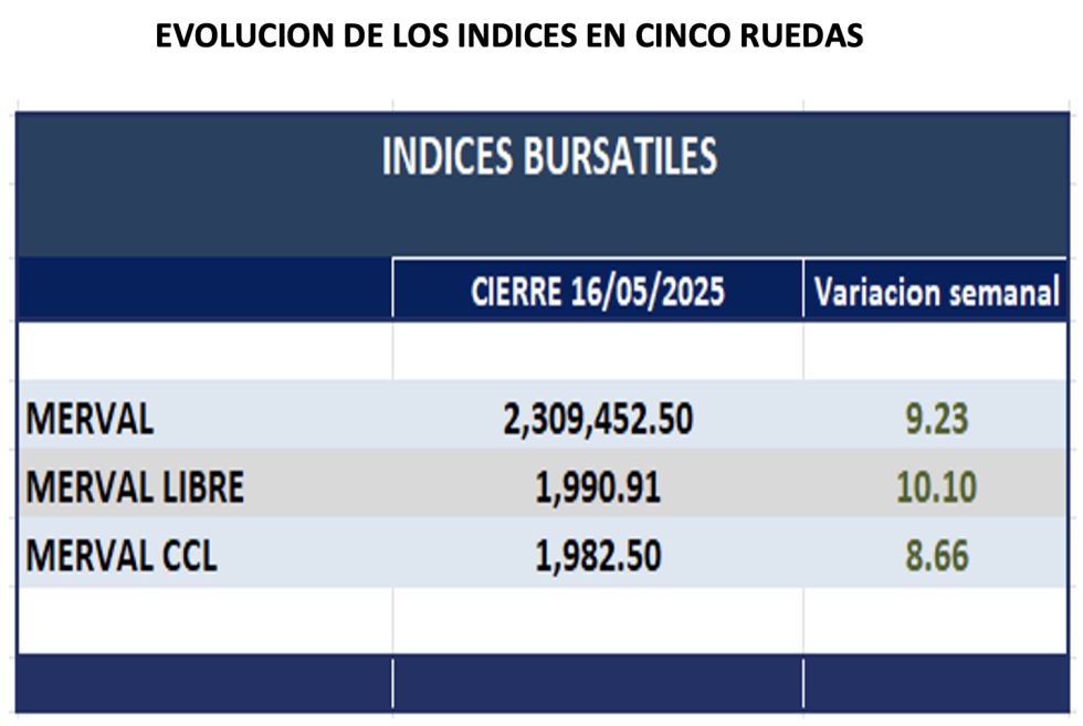 Indices Bursátiles - Evolución semanal al 15 de mayo 2025