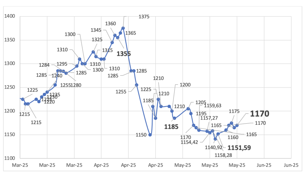 Evolución de las cotizaciones del dólar al 23 de mayo 2025