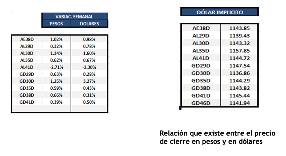 Bonos Argentinos en dólares al 23 de mayo 2025