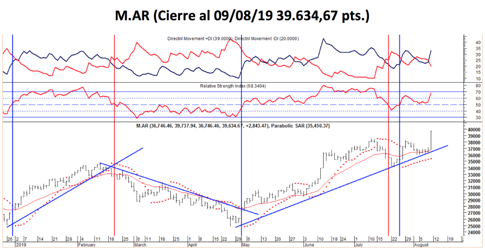 Índice M.AR al  9 de agosto 2019