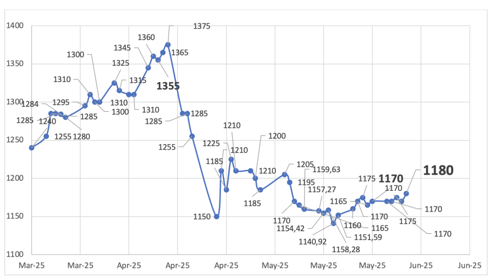 Evolución de las cotizaciones del dólar al 30 de mayo 2025