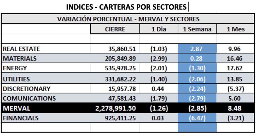 Indices Bursátiles - MERVAL por sectores al 30 de mayo 2025