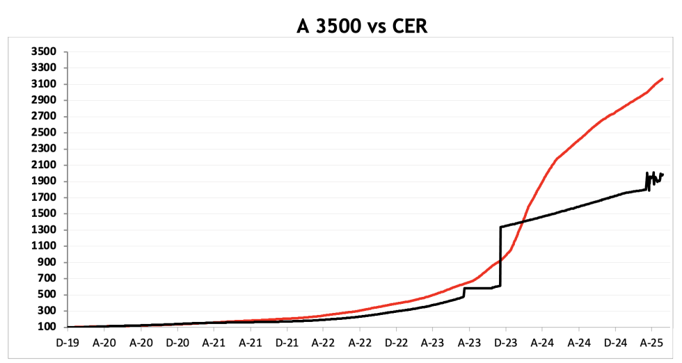 Evolución de las cotizaciones del dólar al 6 de junio 2025