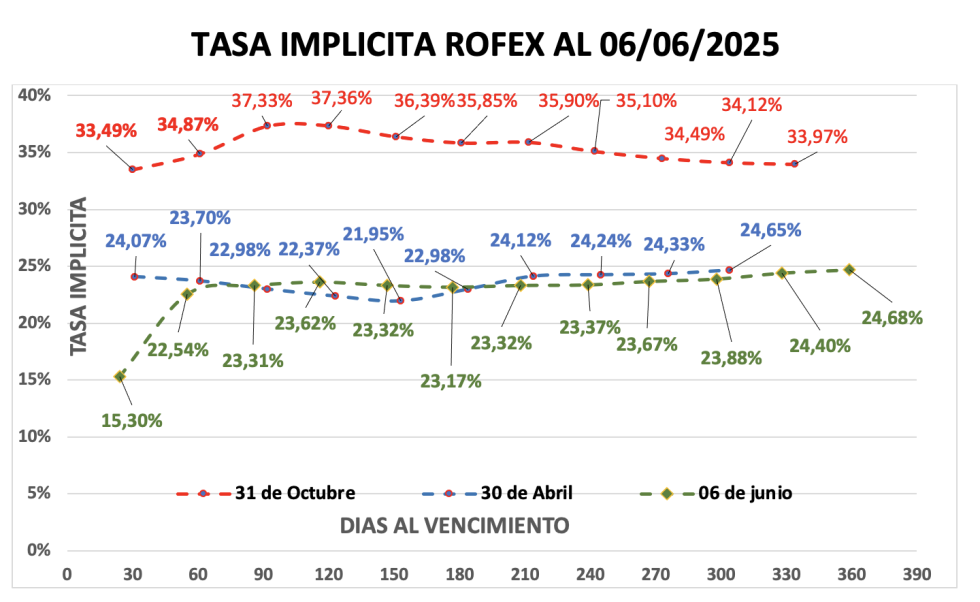 Evolución de las cotizaciones del dólar al 6 de junio 2025