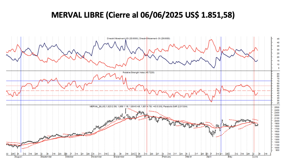 Indices Bursátiles - MERVAL libre al 6 de junio 2025