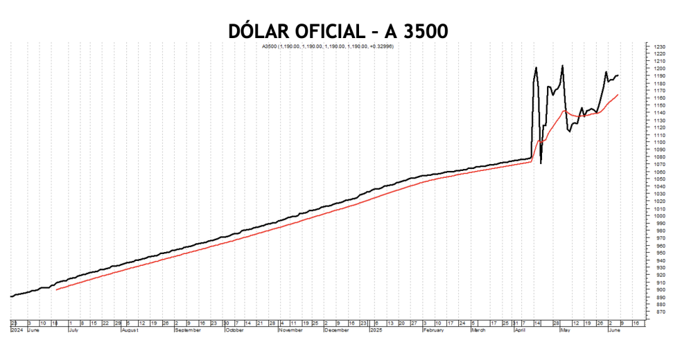 Evolución de las cotizaciones del dólar al 6 de junio 2025