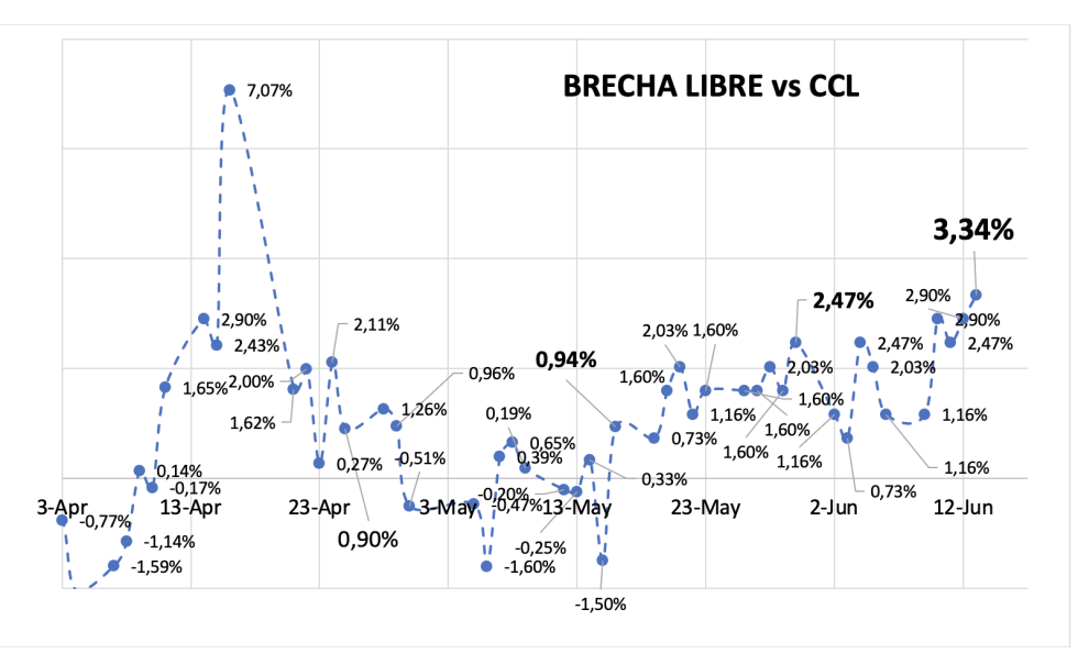 Evolución de las cotizaciones del dólar al 13 de junio 2025