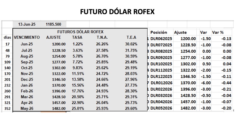 Evolución de las cotizaciones del dólar al 13 de junio 2025