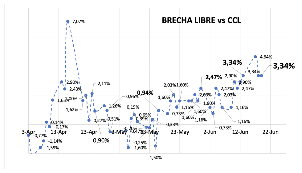 Evolución de las cotizaciones del dólar al 19 de junio 2025