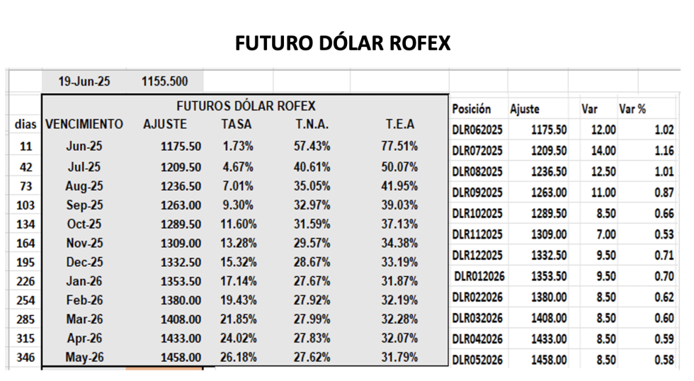 Evolución de las cotizaciones del dólar al 19 de junio 2025