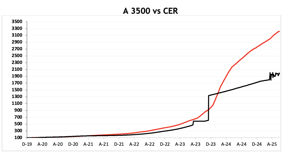 Evolución de las cotizaciones del dólar al 27 de junio 2025