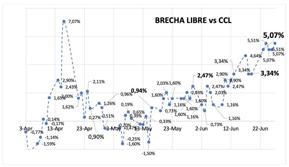 Evolución de las cotizaciones del dólar al 27 de junio 2025